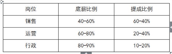 如何匹配崗位職責和薪酬結構才能促進激勵