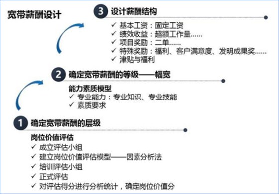 教你如何設計寬帶薪酬