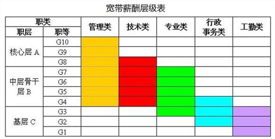 教你如何設計寬帶薪酬