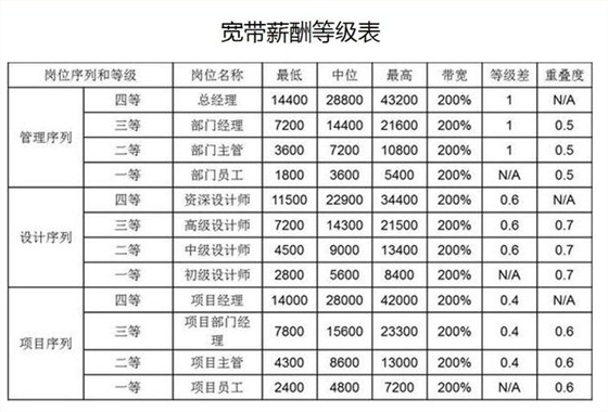 教你如何設計寬帶薪酬