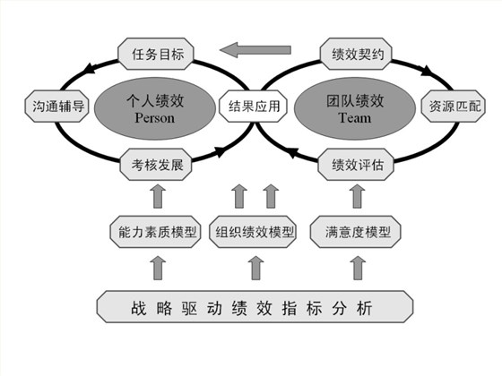 TP績(jī)效管理體系設(shè)計(jì)