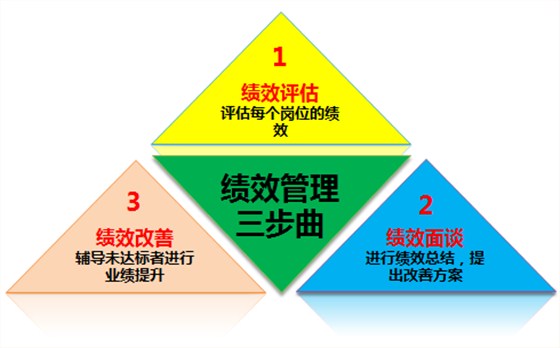 別讓你的績(jī)效管理一錯(cuò)到底