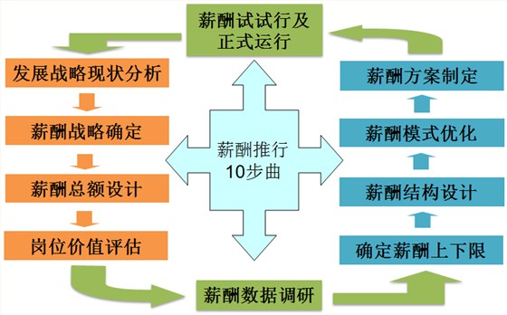 企業(yè)薪酬管理和績(jī)效管理脫節(jié)