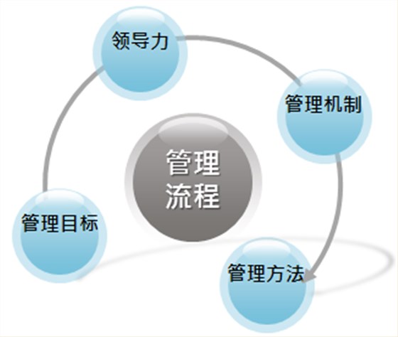 企業(yè)管理咨詢幾個實戰(zhàn)技巧