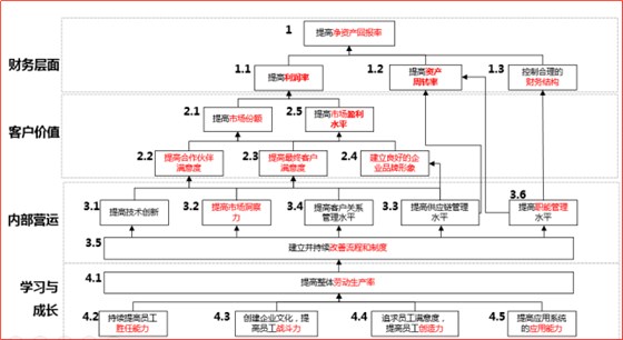 績(jī)效目標(biāo)與經(jīng)營(yíng)目標(biāo)之間背后的關(guān)系