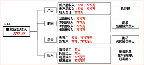 績(jī)效目標(biāo)與經(jīng)營(yíng)目標(biāo)之間背后的關(guān)系