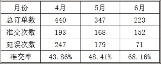 東莞市LZG光學模具有限公司，訂單準交率提升攻關(guān)案例