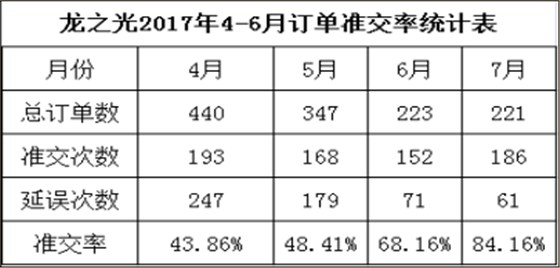 東莞市LZG光學模具有限公司，訂單準交率提升攻關(guān)案例