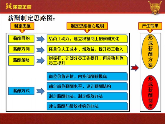 澤亞咨詢正一的變革之路