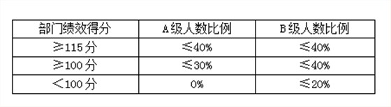 績效前行：部門績效如何與個人績效掛鉤？