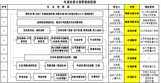 澤亞咨詢之年度經(jīng)營(yíng)計(jì)劃解惑 