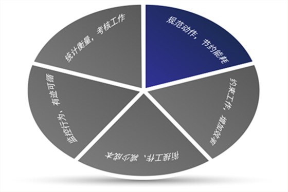 澤亞咨詢視野之規(guī)范流程的5個(gè)作用