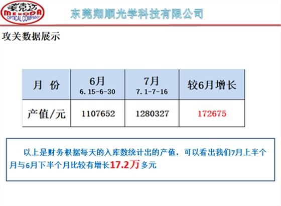 澤亞咨詢手記—翔順項目效率提升攻關(guān)，效果顯著！