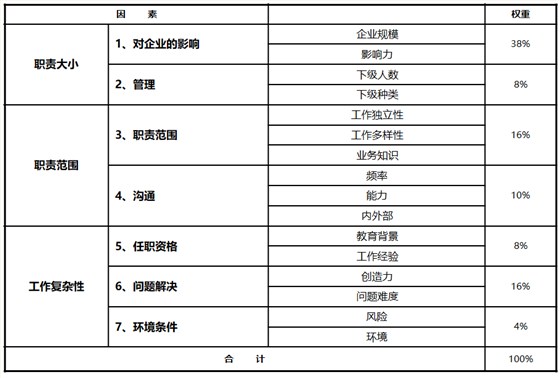 崗位價值評估實操分享