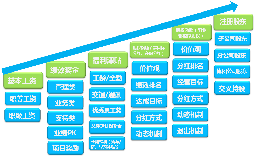 如何讓薪酬管理與績效考核相結(jié)合