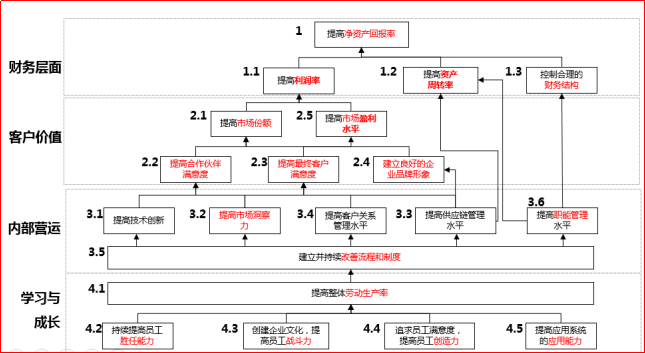 績效目標(biāo)與經(jīng)營目標(biāo)之間背后的關(guān)系