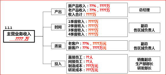 績效目標(biāo)與經(jīng)營目標(biāo)之間背后的關(guān)系