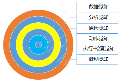 管理的核心在覺知