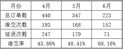 東莞市LZG光學(xué)模具有限公司，訂單準(zhǔn)交率提升攻關(guān)案例