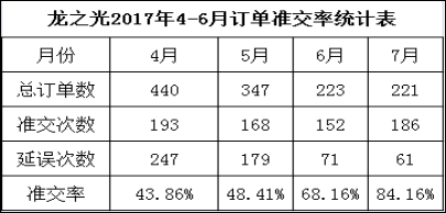 東莞市LZG光學(xué)模具有限公司，訂單準(zhǔn)交率提升攻關(guān)案例