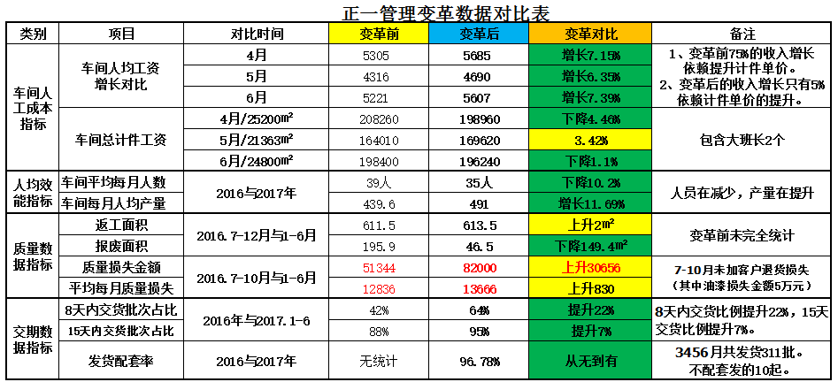 澤亞咨詢正一的變革之路