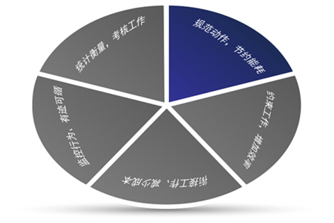 澤亞咨詢視野之規(guī)范流程的5個作用