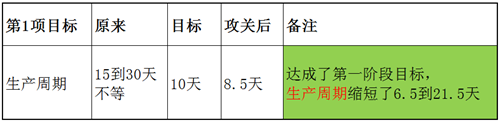 澤亞咨詢之溫州RR電氣樣板車間打造攻關(guān)案例