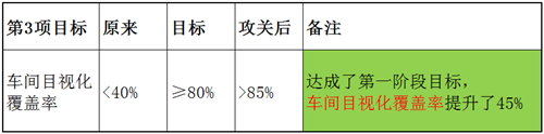 澤亞咨詢之溫州RR電氣樣板車間打造攻關(guān)案例