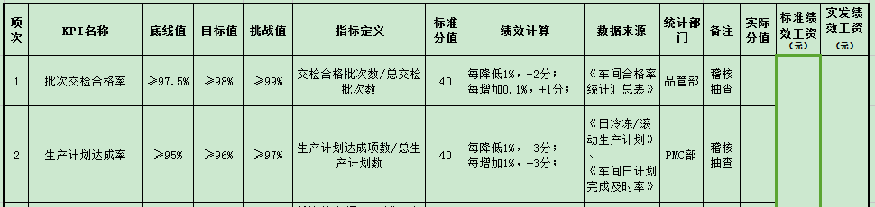 RR電氣績效管理設計實操案例