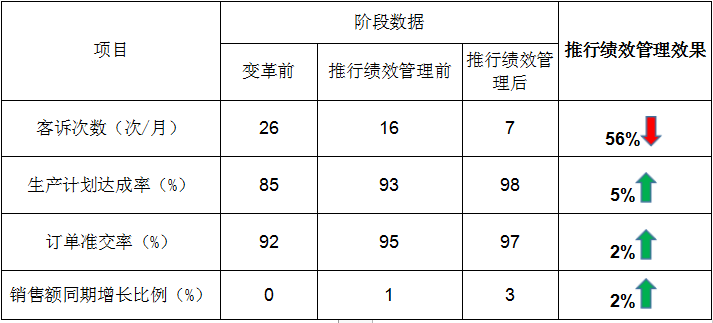 RR電氣績效管理設計實操案例