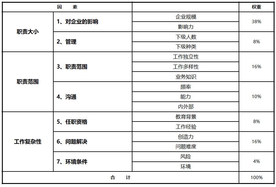 崗位價(jià)值評(píng)估實(shí)操分享