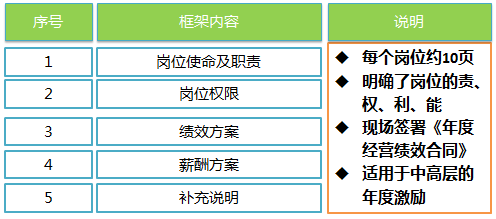 年度經(jīng)營(yíng)績(jī)效合同