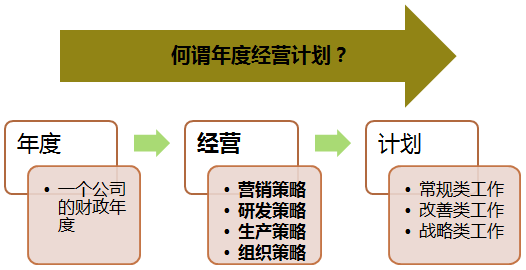 年度經(jīng)營計劃定義