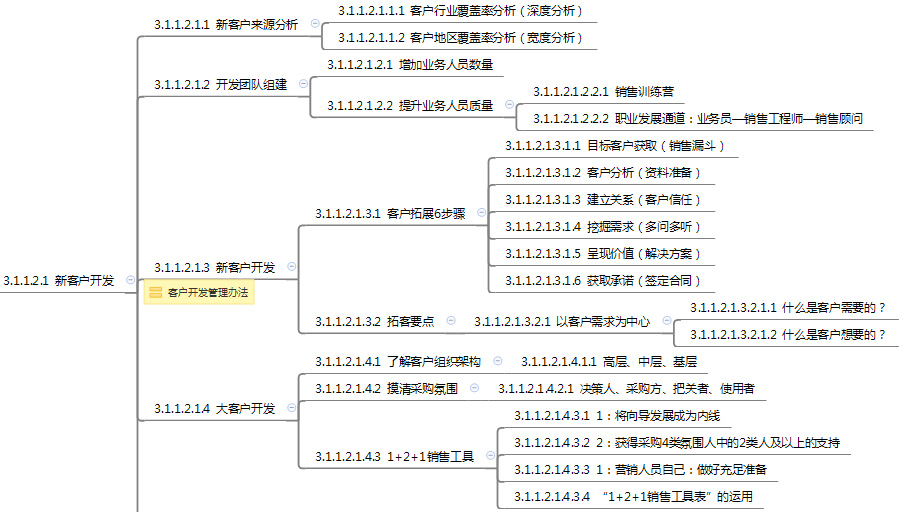 新客戶開(kāi)發(fā)路徑圖