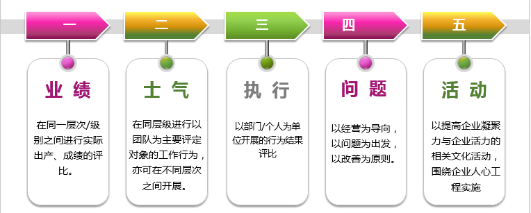 競爭PK模型