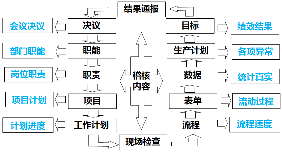 工具一：稽核十大內(nèi)容