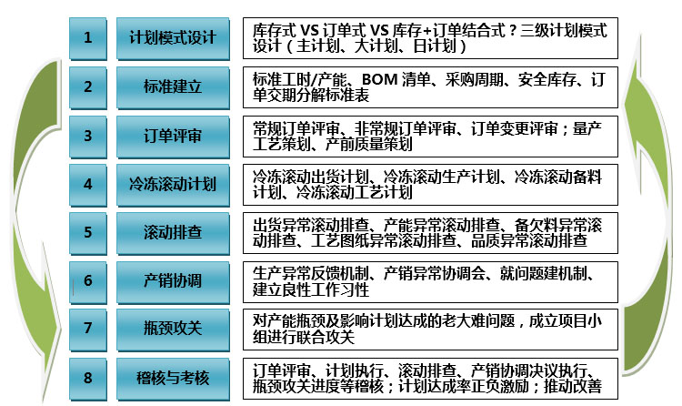 計(jì)劃組合拳