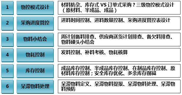 物控組合拳