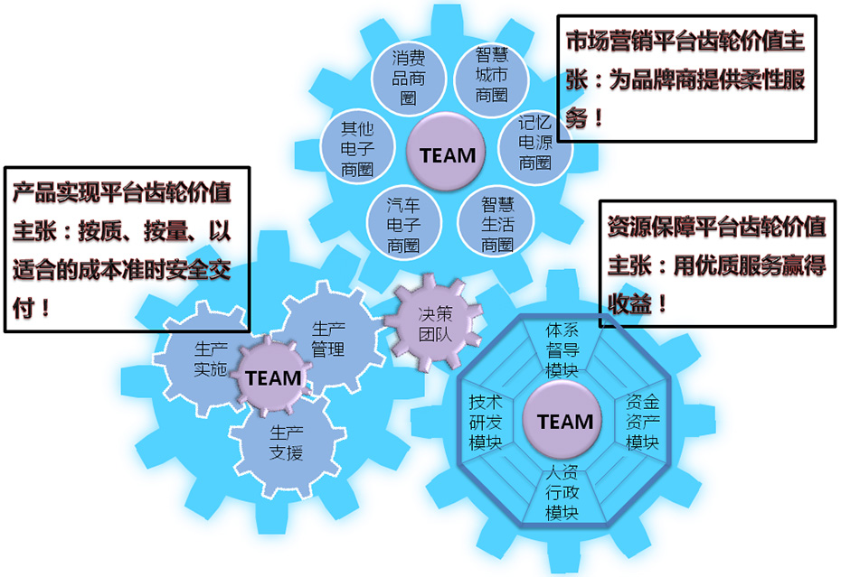 開放式齒輪平臺組織設(shè)計