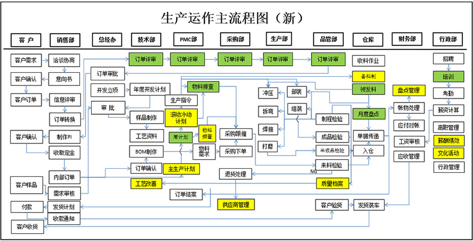 主運(yùn)作流程圖及控制點建立