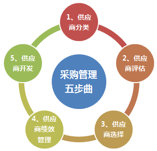 供應商管理5步驟