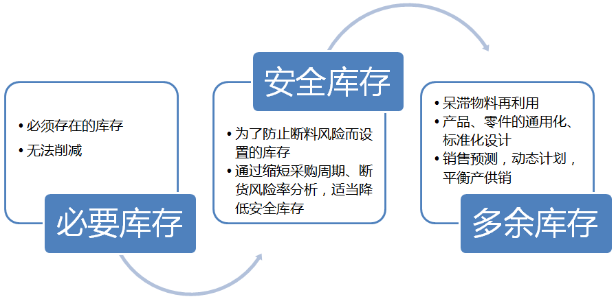 工具二：庫存降低分析模型