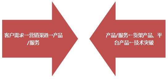 集成產(chǎn)品開發(fā)模式