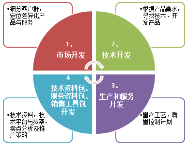 產(chǎn)品開發(fā)4步法