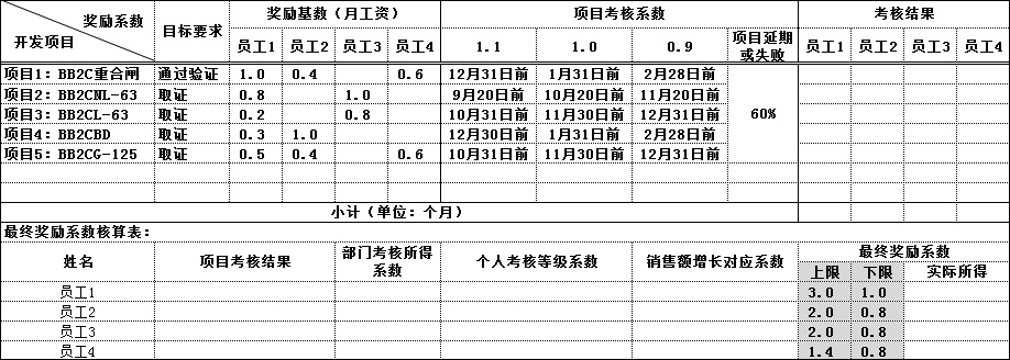 研發(fā)績效管理方案