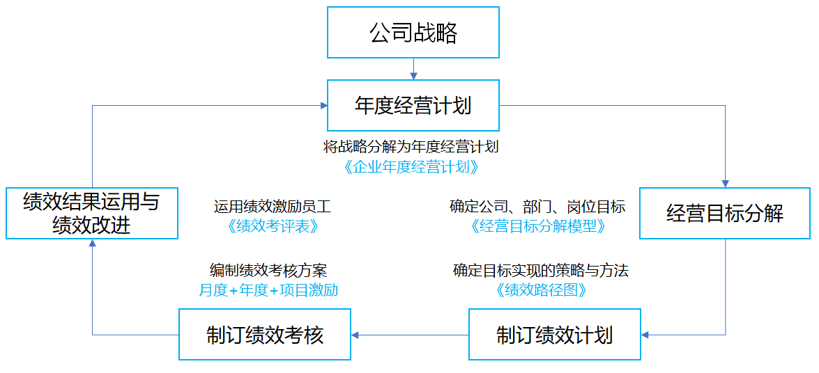 績(jī)效管理設(shè)計(jì)模型圖