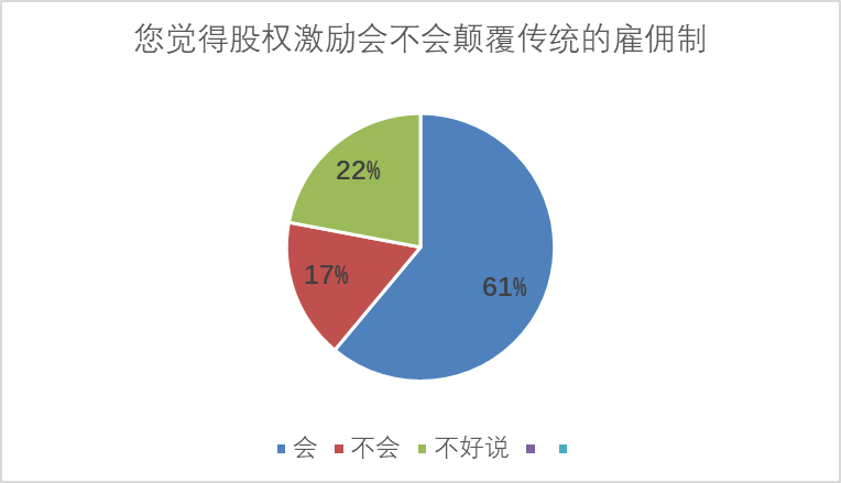 股權(quán)激勵診斷分析