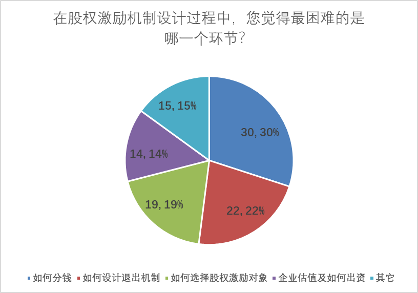 股權(quán)激勵診斷分析