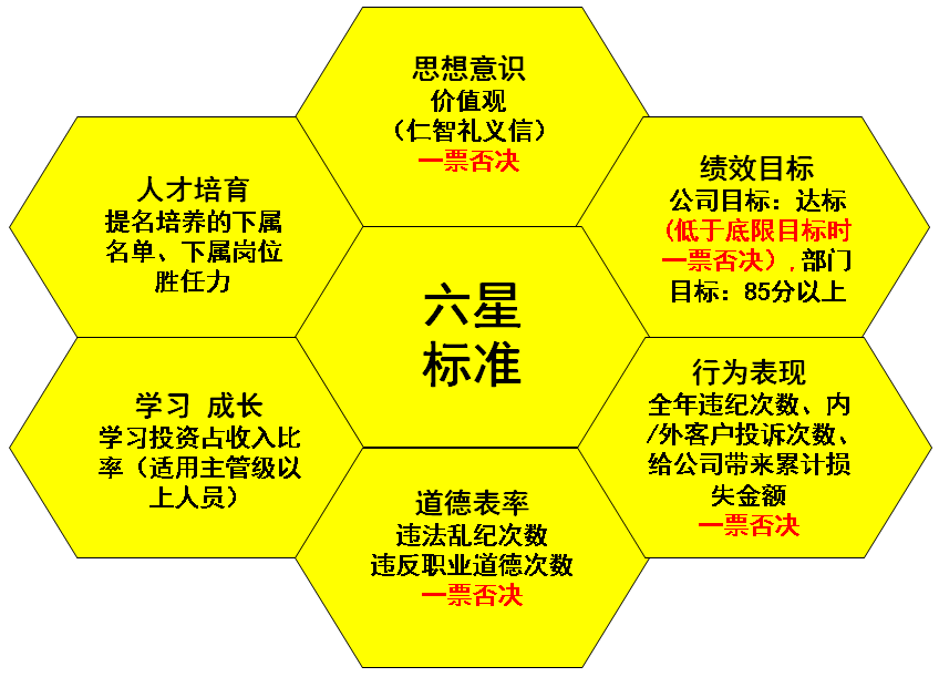 股權(quán)激勵之定條件——六星標準