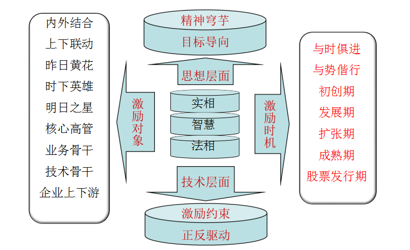 股權(quán)激勵咨詢